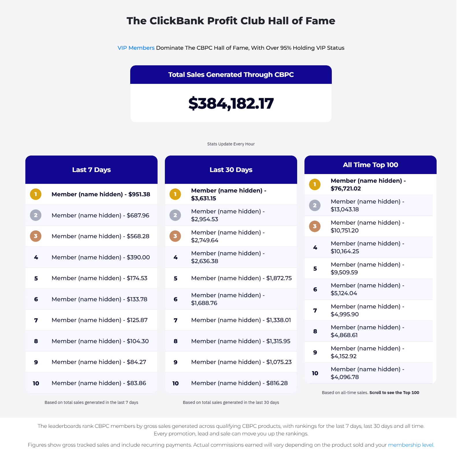 How much can you make with affiliate marketing: real member earnings on the CB Profit Club leaderboard